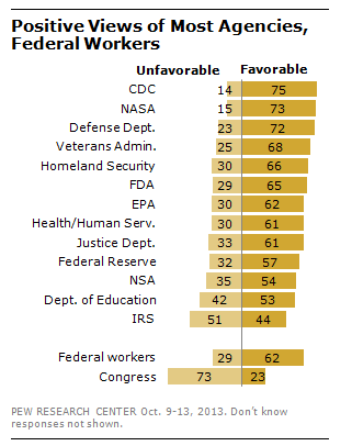 IRS Viewed Least Favorably Among Federal Agencies | Pew Research Center