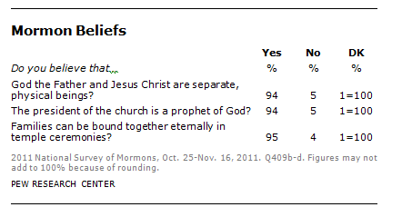 A fifth of Mormons express doubts about some church teachings | Pew ...