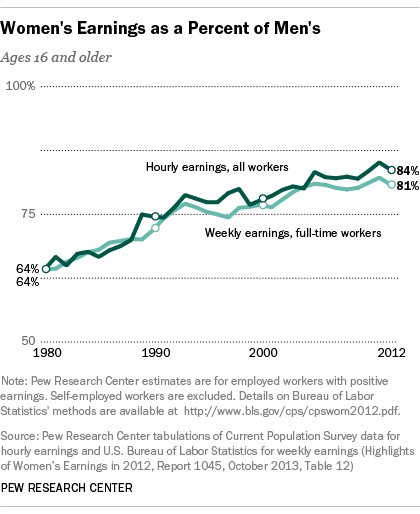 How Pew Research Measured The Gender Pay Gap Pew Research Center 9349