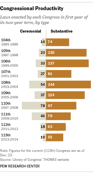 Congress Ends Least Productive Year In Recent History Pew Research Center 8320