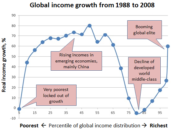 Chart Of The Week How Two Decades Of Globalization Have Changed The
