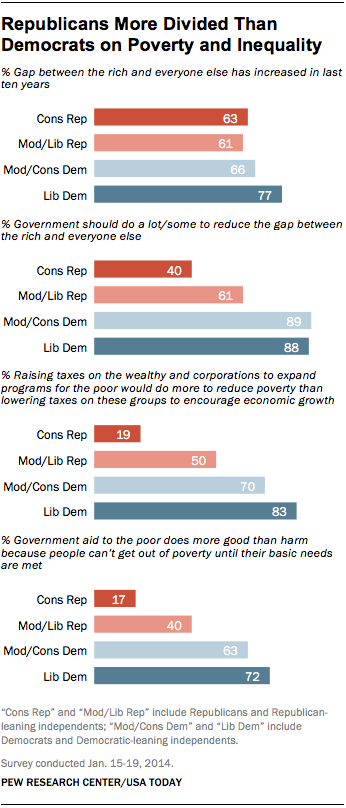 Inequality, poverty divide Republicans more than Democrats | Pew ...