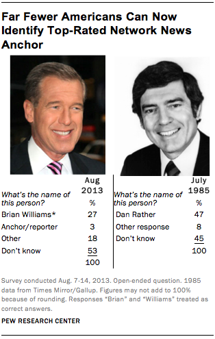 Who is this man? Many Americans don't recognize top news anchor | Pew