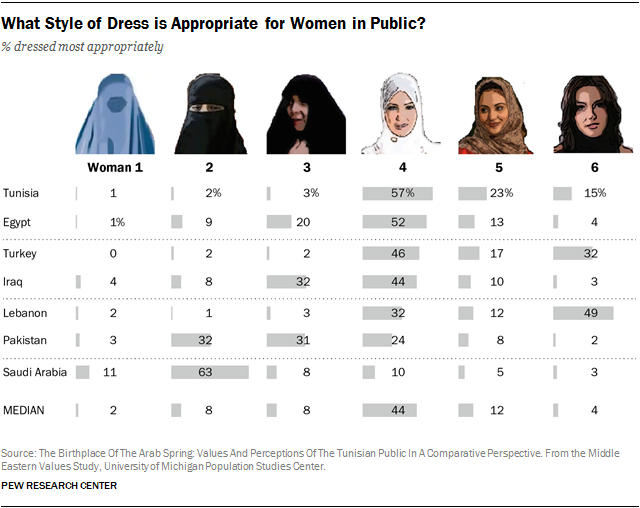 640px x 508px - How people in Muslim countries prefer women to dress in public | Pew  Research Center