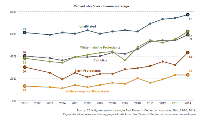 Support For Gay Marriage Up Among Black Protestants In Last Year Flat 