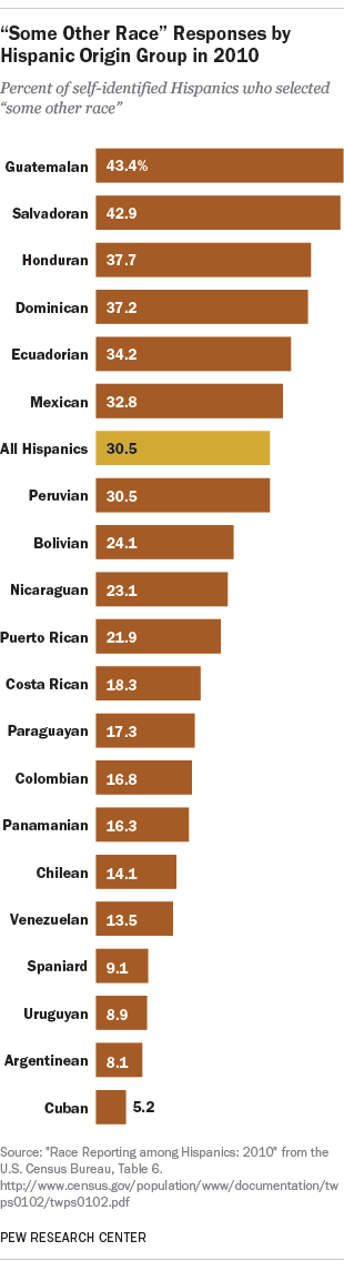 Different Types Of Mexican Race