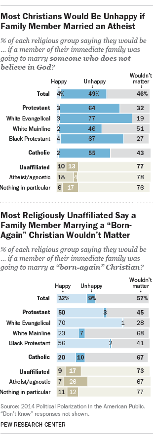 how-would-you-feel-if-a-family-member-were-to-marry-an-atheist-pew