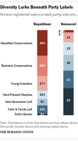 A closer look at who identifies as Democrat and Republican | Pew ...