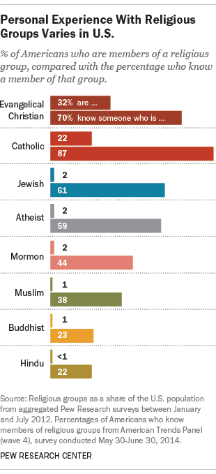 How Many People Of Different Faiths Do You Know Pew Research Center 3087