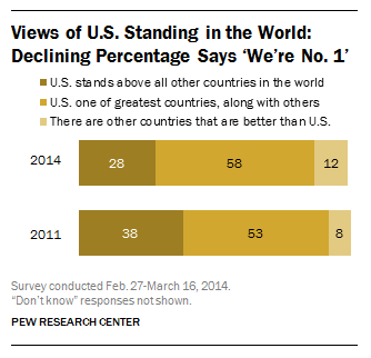 Most Americans in 2014 think the US is great, fewer say it's the greatest
