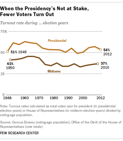 https://www.pewresearch.org/wp-content/uploads/2014/07/midtermTurnout.png