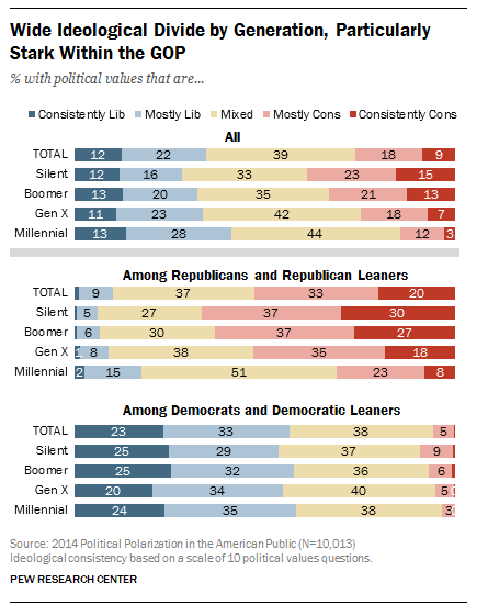 The GOP’s Millennial problem runs deep | Pew Research Center