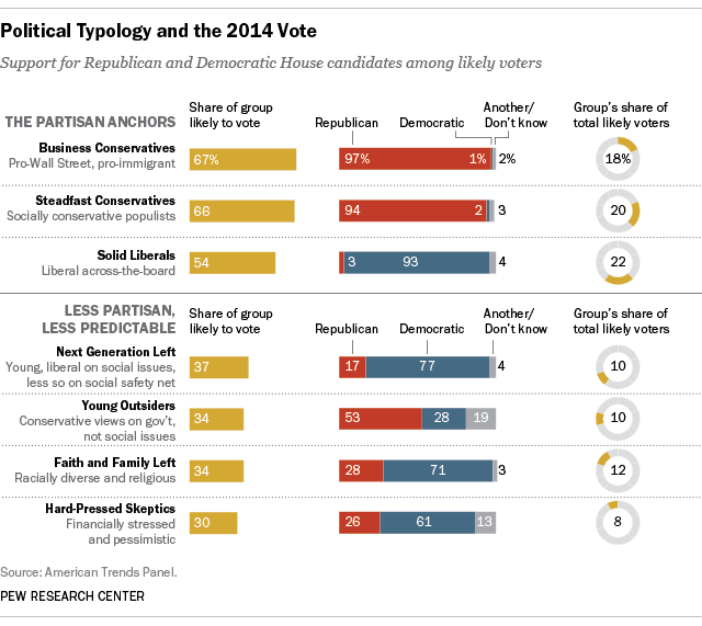 A look at likely midterm voters through the lens of the Political ...