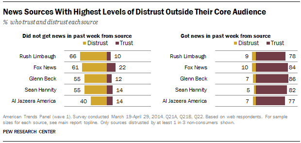 you-don-t-really-have-to-know-a-news-outlet-to-trust-or-distrust-it-pew-research-center