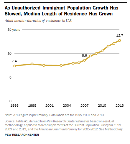 Unauthorized Immigrants: Who They Are And What The Public Thinks | Pew ...