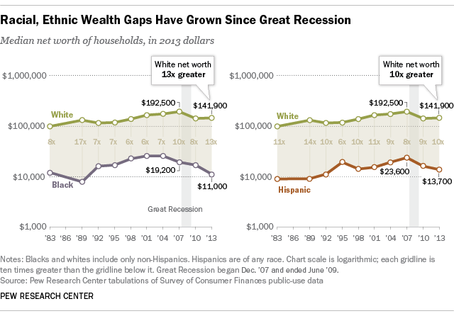 Wealth Inequality Has Widened Along Racial Ethnic Lines Since End Of Great Recession Pew 6409