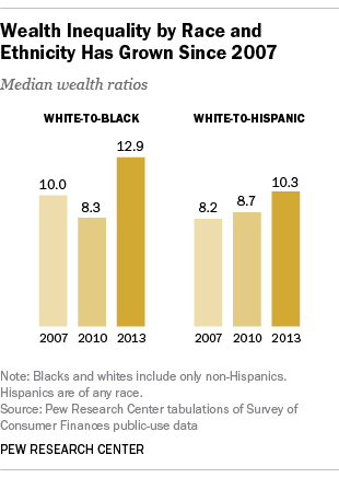 Wealth Inequality Has Widened Along Racial, Ethnic Lines Since End Of ...