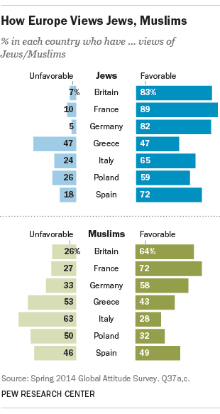 French Have Positive Views Of Both Jews Muslims Pew Research Center