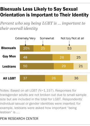 Among LGBT Americans, bisexuals stand out when it comes to identity, acceptance Pew Research Center