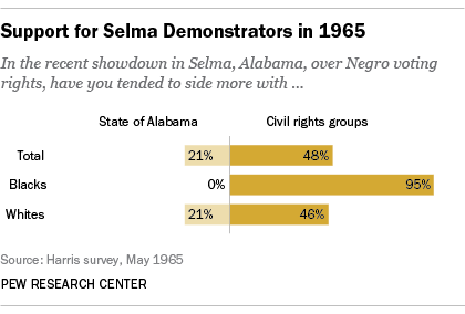 Support for Selma Demonstrations in 1965