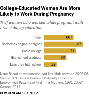 Working while pregnant is much more common than it used to be | Pew