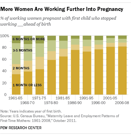 Working while pregnant is much more common than it used to be | Pew