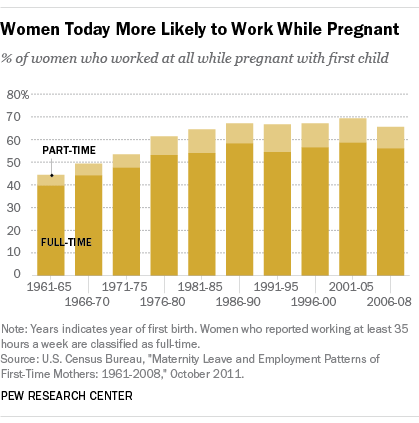 Working while pregnant is much more common than it used to be | Pew