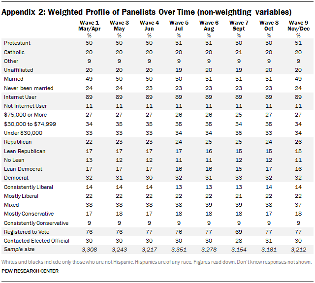 Appendix 2: Weighted Profile Of Panelists Over Time (non-weighting 