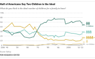 Americans Ideal Family Size Is Smaller Than It Used To Be Pew 