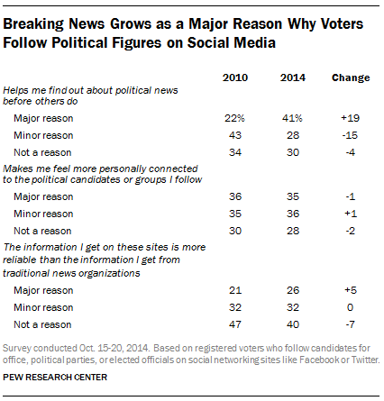 More Americans Are Using Social Media To Connect With Politicians | Pew ...