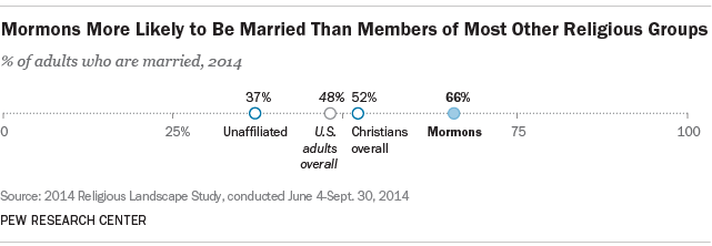 mail order bride divorce rate