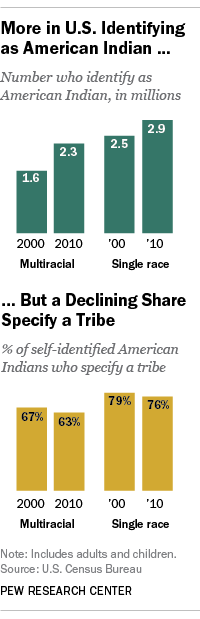 american-indian-and-white-but-not-multiracial-pew-research-center