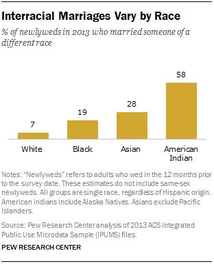 312px x 386px - Interracial marriage: Who is 'marrying out'? | Pew Research Center