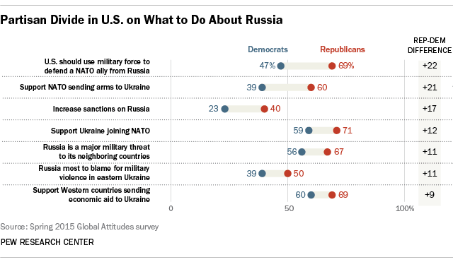 Republicans And Democrats Sharply Divided On How Tough To Be With Russia Pew Research Center 