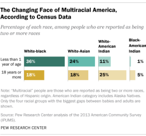 The Changing Face of Multiracial America, According to Census Data ...