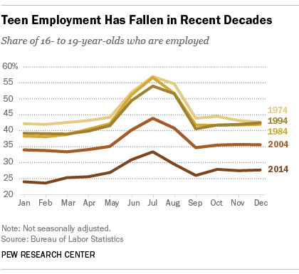 420px x 385px - The fading of the teen summer job | Pew Research Center