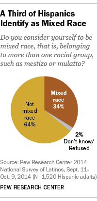 Mestizo' and 'mulatto': Mixed-race identities among U.S. Hispanics
