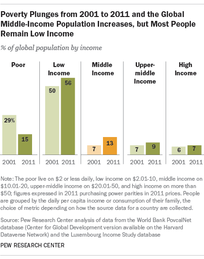 6 key takeaways about the world’s emerging middle class | Pew Research ...