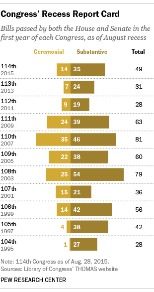 Current Congress Is Looking A Little More Productive So Far Pew Research Center 8055