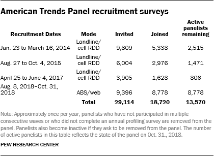 The American Trends Panel Survey Methodology - Pew Research Center Methods