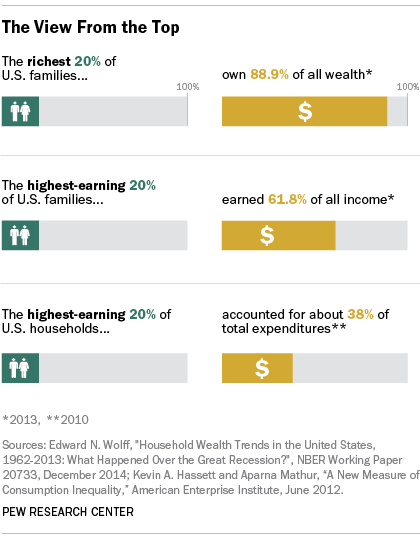 The Many Ways To Measure Economic Inequality Pew Research Center