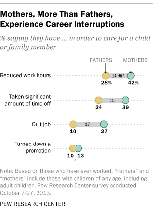 310px x 440px - Women more than men adjust their careers for family life | Pew Research  Center