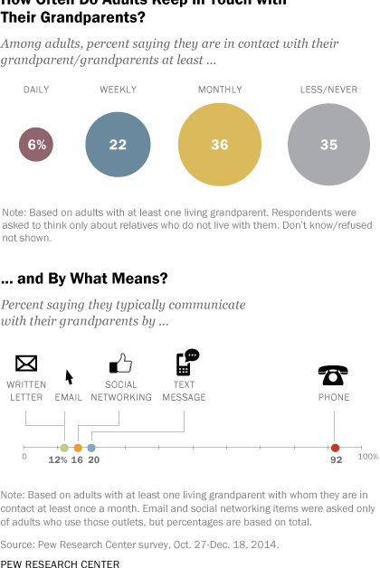 Download On Grandparents Day Will You Call Text Or Write Pew Research Center