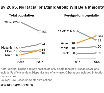 Future Immigration Will Change The Face Of America By 2065 Pew Research Center