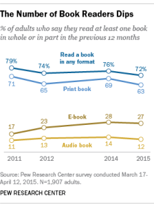 The Average (Mean) American Read 12 Books in the Past 12 Months | Pew ...