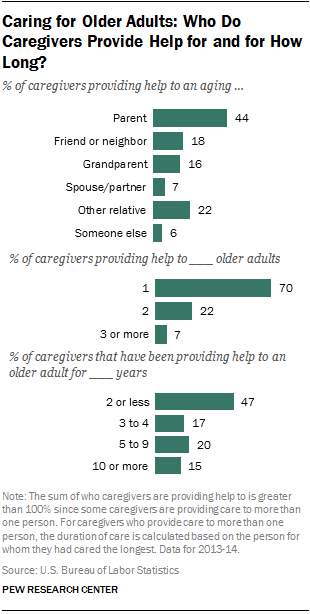 5-facts-about-family-caregivers-pew-research-center