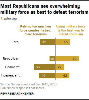 Republicans And National Security: 5 Facts | Pew Research Center