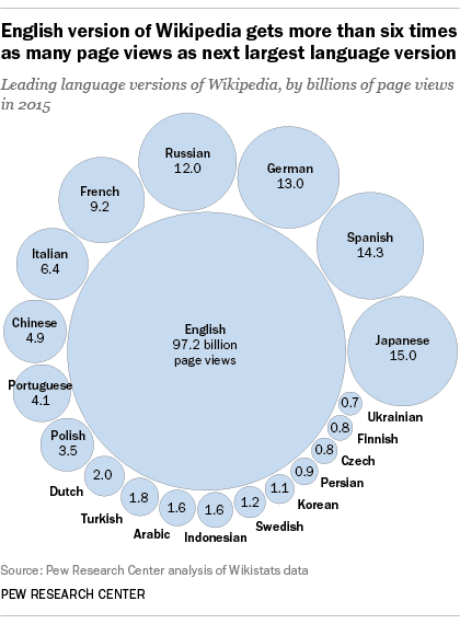 Wikipedia At 15 Millions Of Readers In Scores Of Languages Pew Research Center