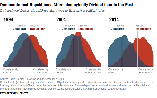 democrats-and-republicans-more-ideologically-divided-pew-research-center