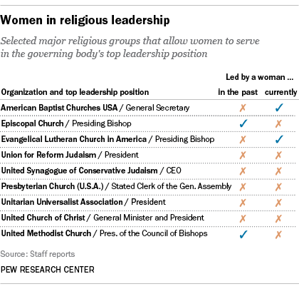 Women relatively rare in top positions of religious leadership | Pew ...